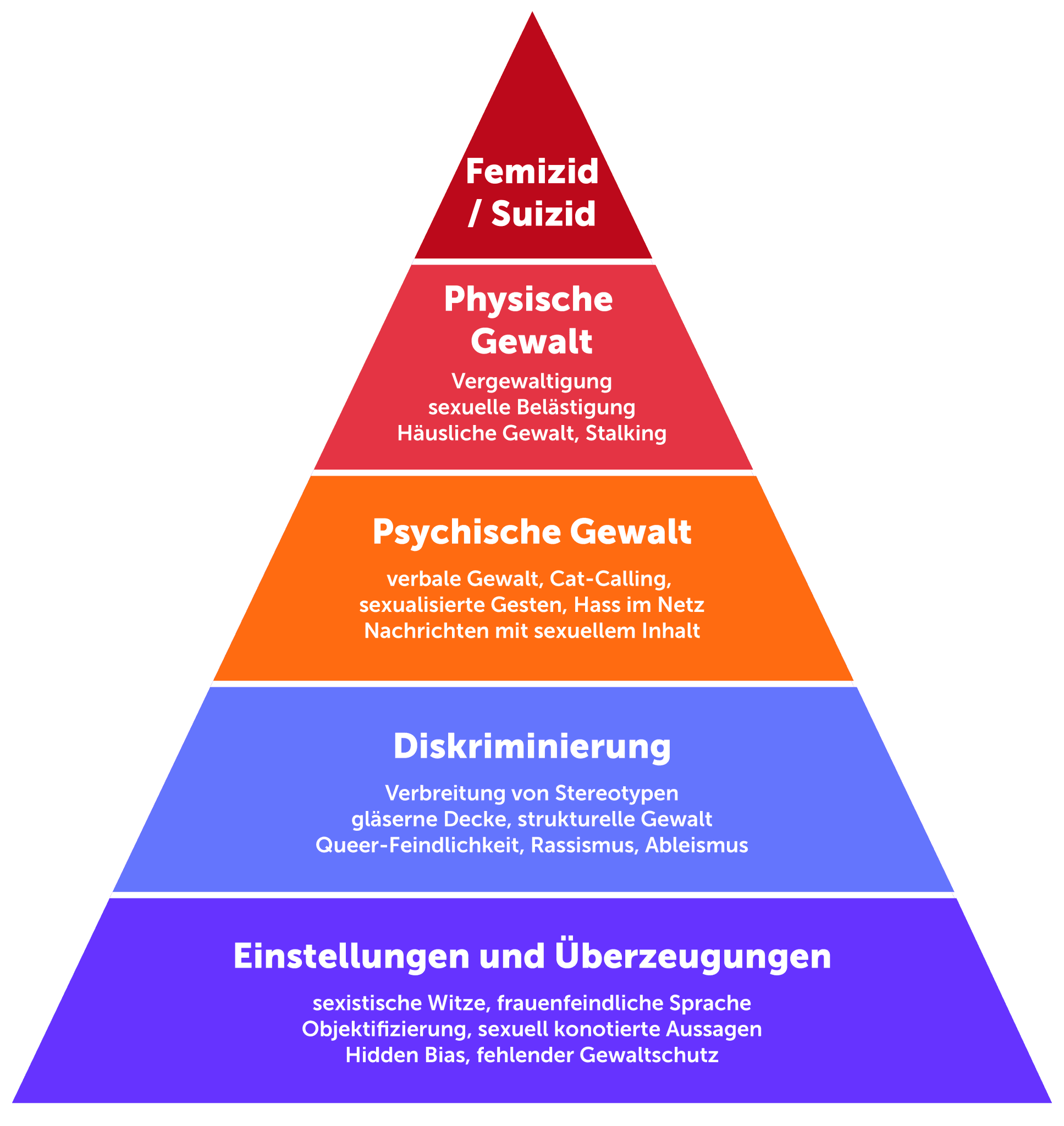 Quelle: Basis "Buluth-Modell" | Infos "Kontinuum der Gewalt" (Liz Kelly)
