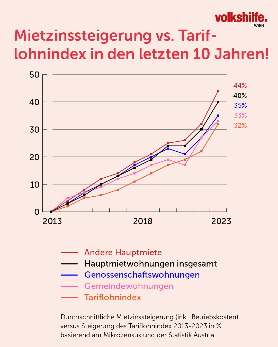 Infografik_Wohnblog_12_2024_IG Abbildung 1: durchschnittliche Mietzinssteigerung (inkl. Betriebskosten) versus Steigerung des Tariflohnindex 2013-2023 in % basierend am Mikrozensus und der Statistik Austria