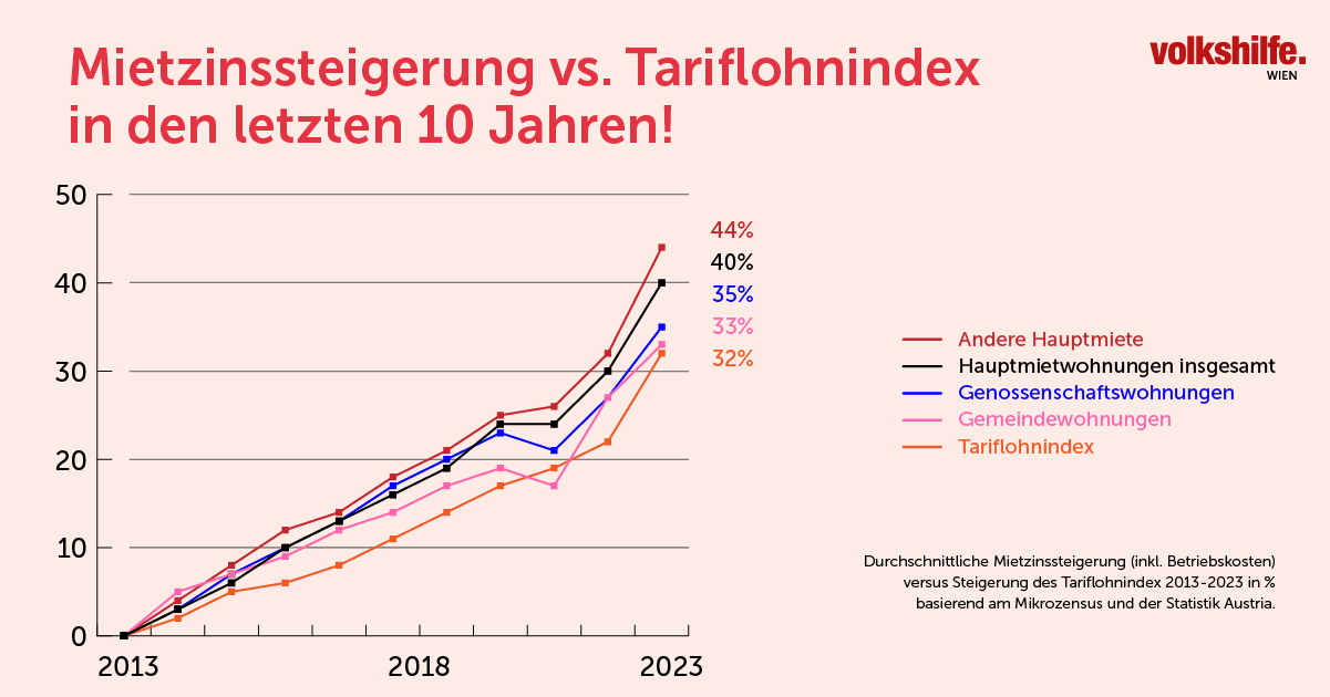 Infografik_Wohnblog_12_2024_WBS_Meta Abbildung 1: durchschnittliche Mietzinssteigerung (inkl. Betriebskosten) versus Steigerung des Tariflohnindex 2013-2023 in % basierend am Mikrozensus und der Statistik Austria